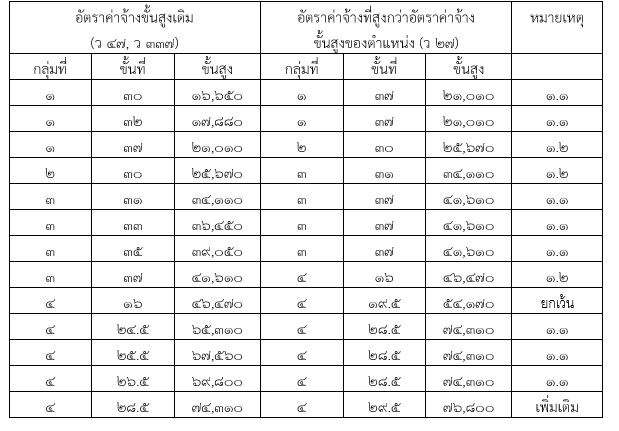 ก.คลัง ออก 4 เกณฑ์ เลื่อนขั้นเงินเดือน “ลูกจ้างประจำส่วนราชการ” 1.5 แสนคนทั่วประเทศ ครึ่งปีแรก