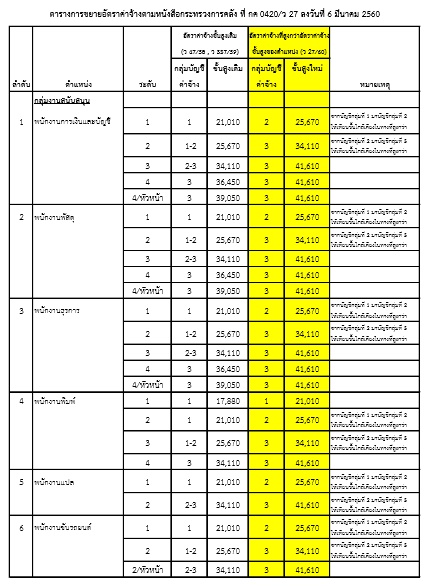 ก.คลัง ออก 4 เกณฑ์ เลื่อนขั้นเงินเดือน “ลูกจ้างประจำส่วนราชการ” 1.5 แสนคนทั่วประเทศ ครึ่งปีแรก