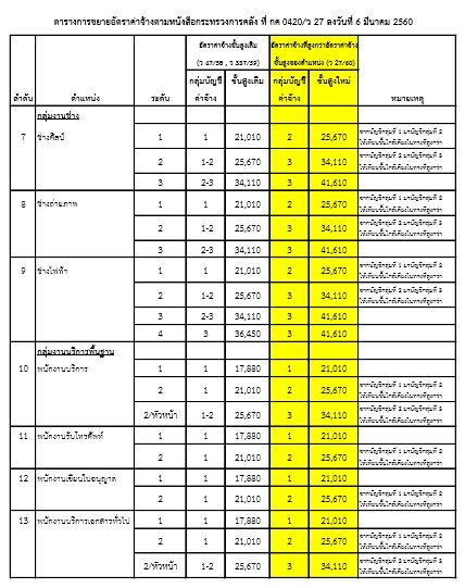 ก.คลัง ออก 4 เกณฑ์ เลื่อนขั้นเงินเดือน “ลูกจ้างประจำส่วนราชการ” 1.5 แสนคนทั่วประเทศ ครึ่งปีแรก